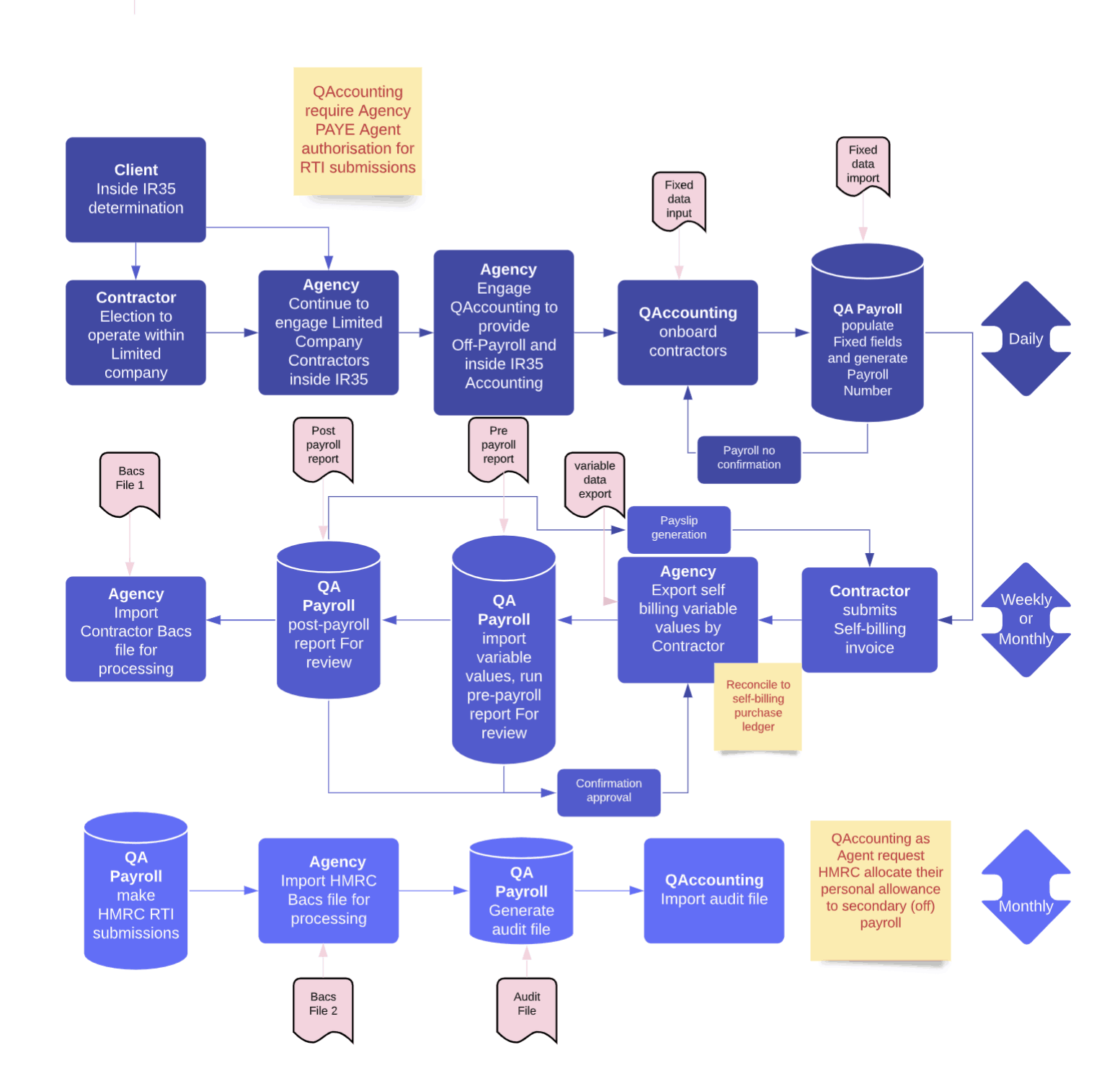 Off-Payroll Solution for agencies process in flowchart